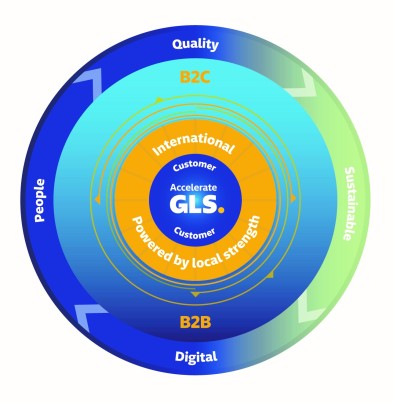 Die neue Strategie: Accelerate GLS