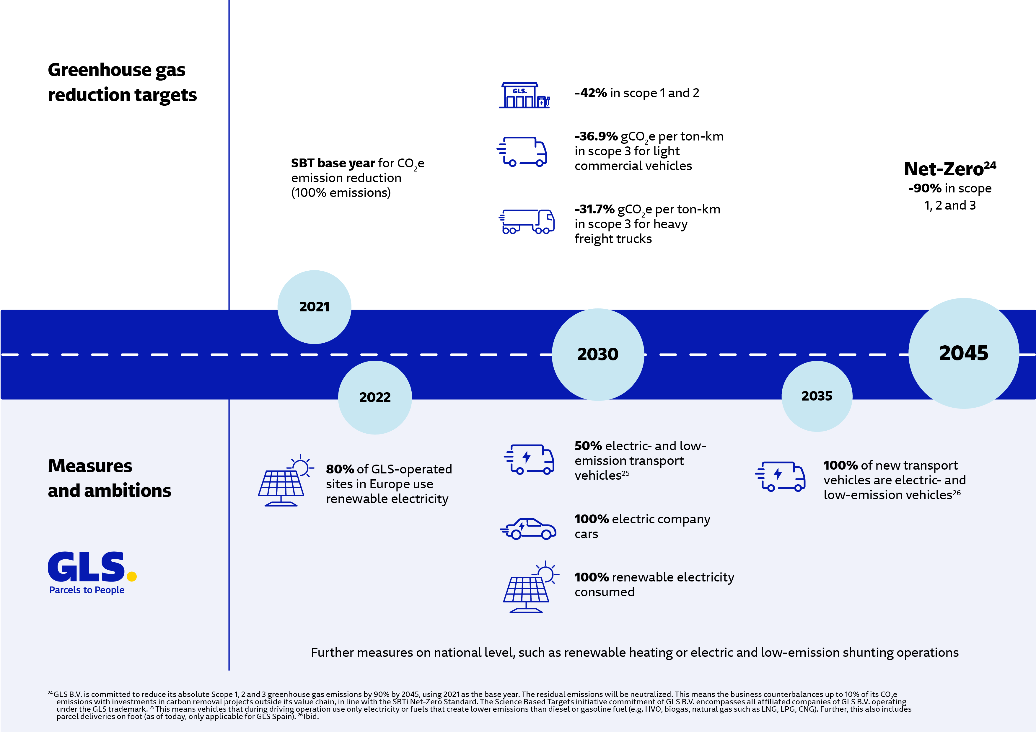 Net-zero roadmap